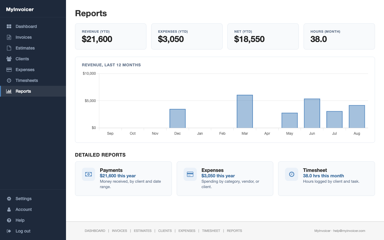 The Reports page with revenue, expenses, net, and hours totals, a 12-month revenue chart, and a card for the Payments, Expenses, and Timesheet reports.