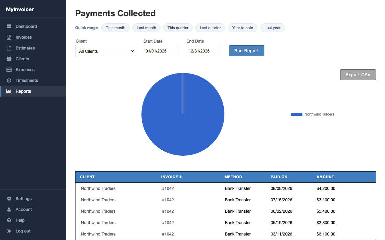 A payments report with quick range buttons, date filters, a pie chart by client, a results table, and an Export CSV button.
